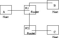 hosts/routers
